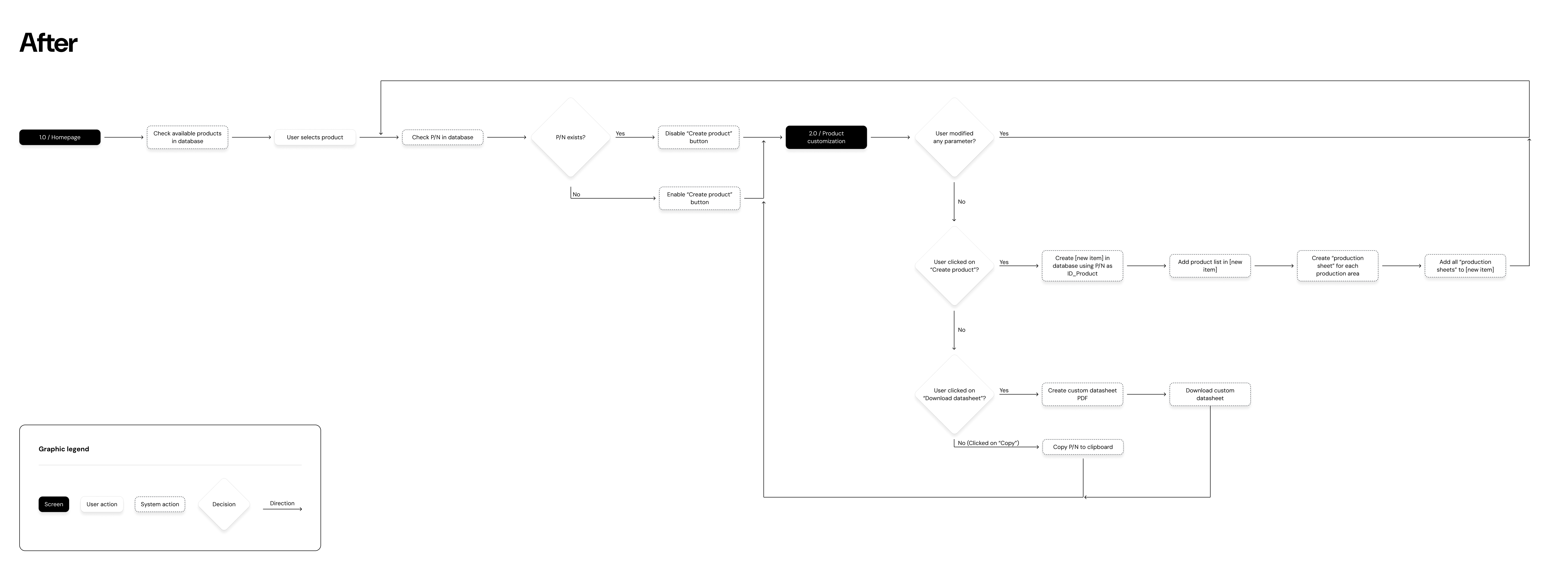 Flowchart illustrating the new product ordering process, including UI screens, decision points, and automated database tasks